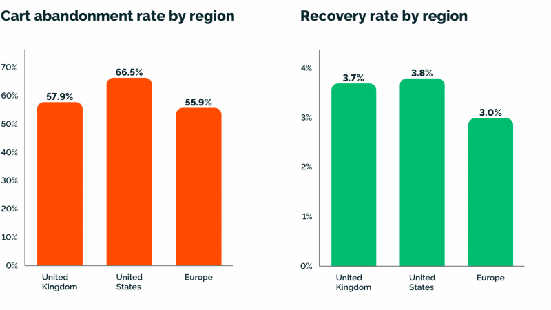 Feb-2022-Cart-Abandonment-Rate-Recovery-rate-by-region-_STATIC